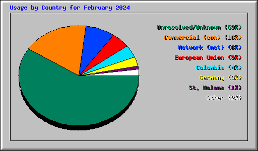 Usage by Country for February 2024