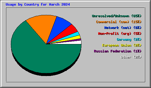 Usage by Country for March 2024