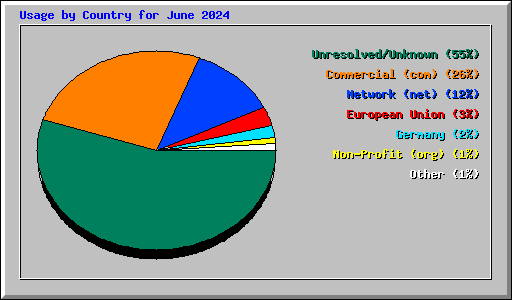Usage by Country for June 2024