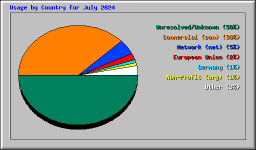 Usage by Country for July 2024