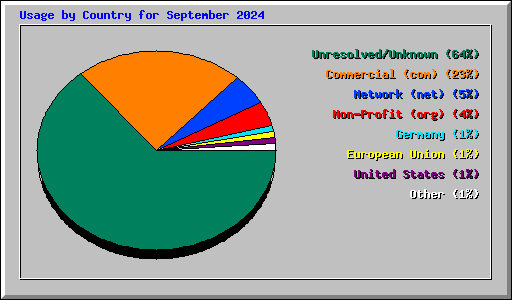 Usage by Country for September 2024