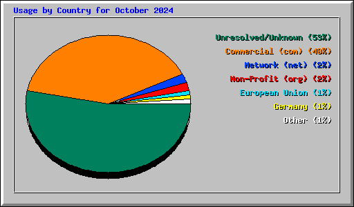 Usage by Country for October 2024