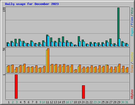 Daily usage for December 2023