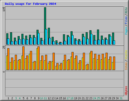 Daily usage for February 2024