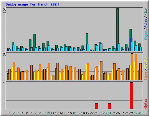 Daily usage for March 2024