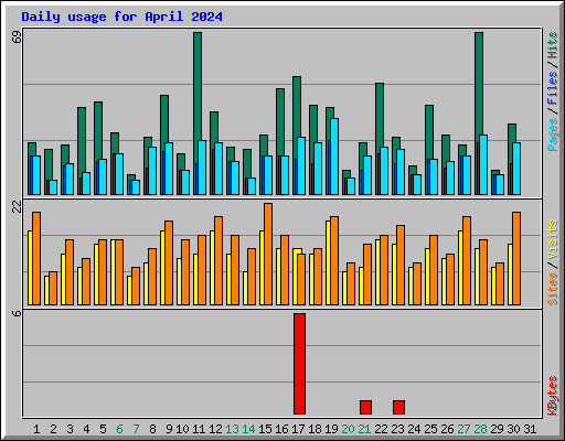 Daily usage for April 2024