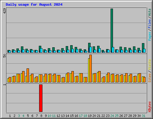 Daily usage for August 2024
