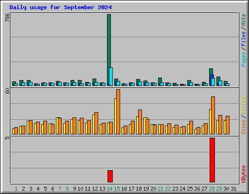 Daily usage for September 2024