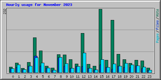 Hourly usage for November 2023
